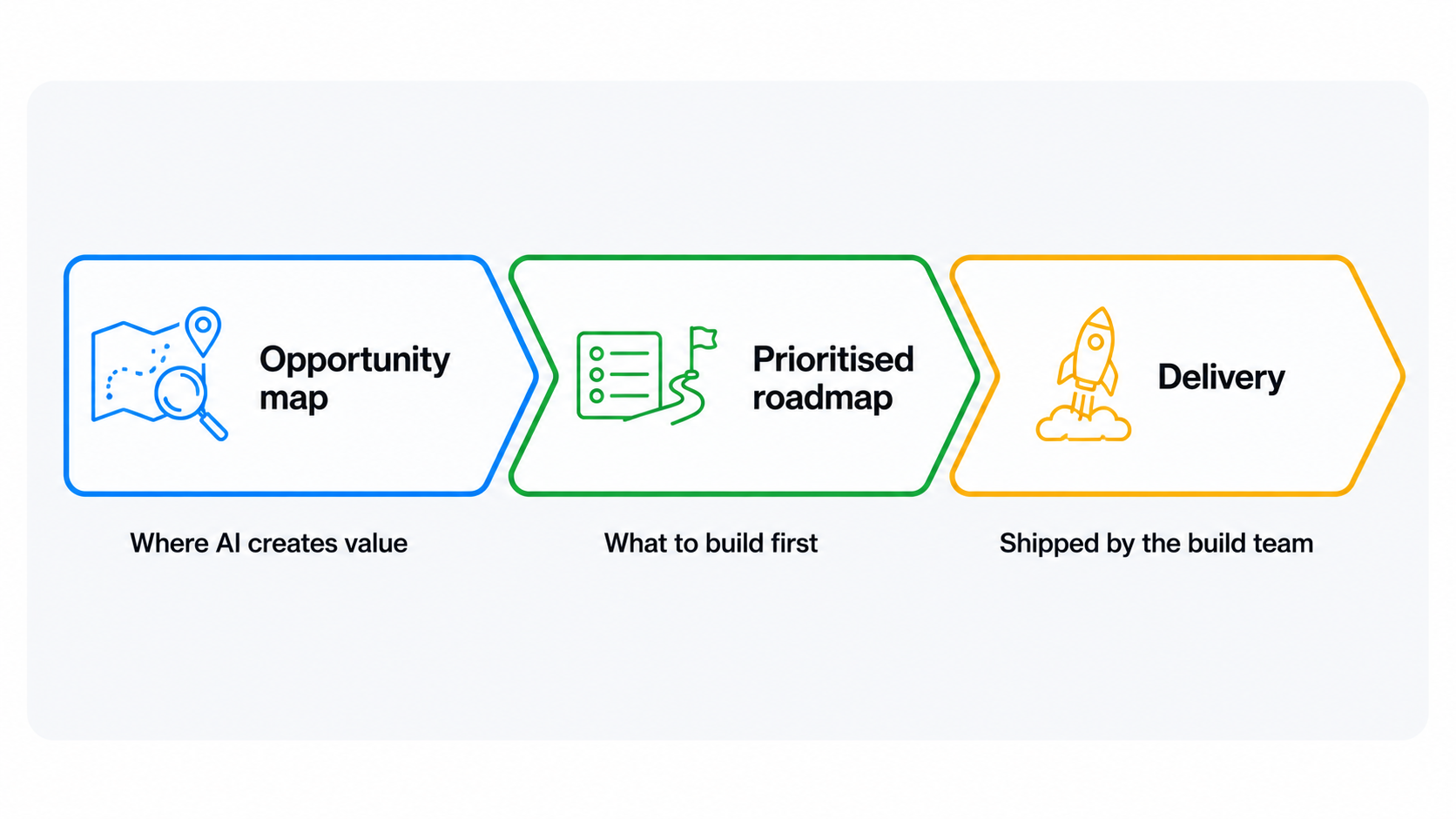 Diagram of an AI consulting engagement from opportunity map to roadmap to delivery