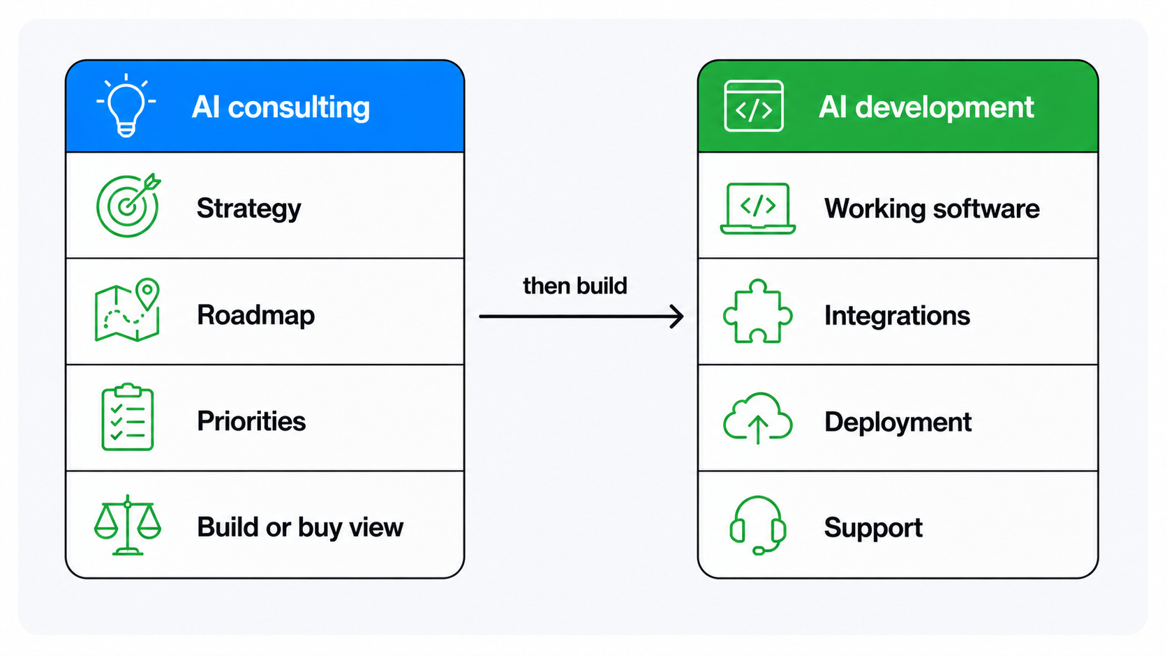 Comparison of AI consulting and AI development deliverables
