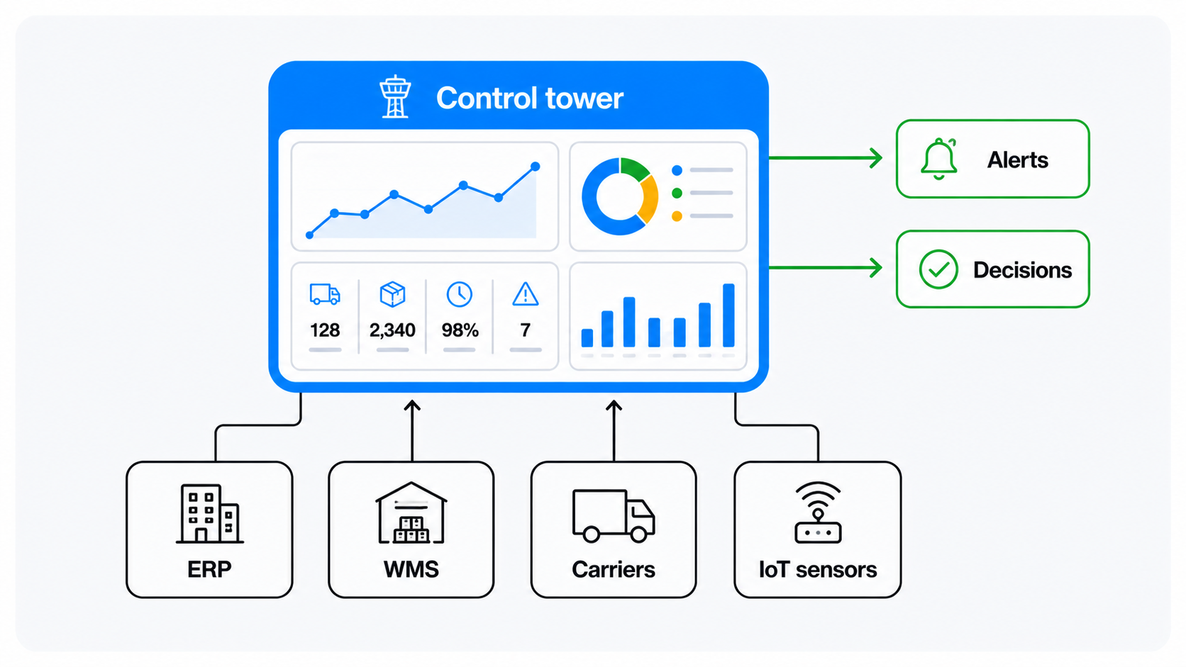 Diagram of a supply chain control tower receiving live data feeds