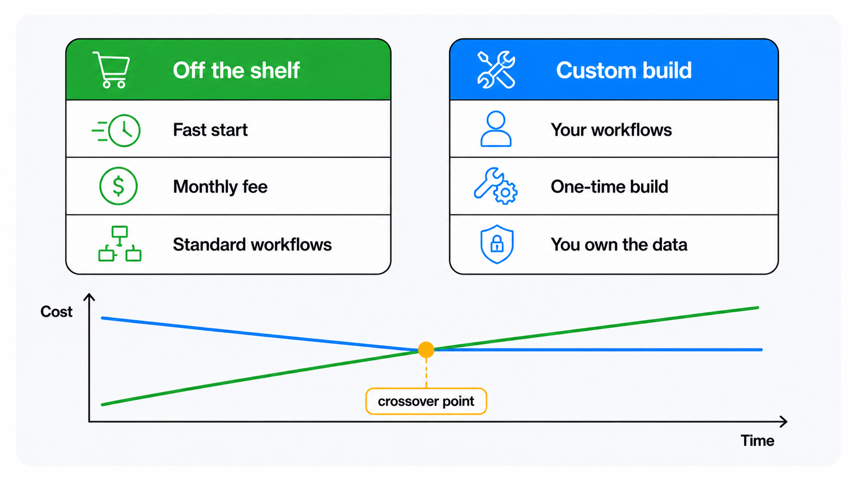 Decision graphic comparing custom and off-the-shelf supply chain software
