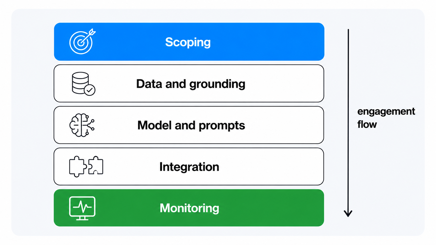 Diagram of the layers in a generative AI development engagement
