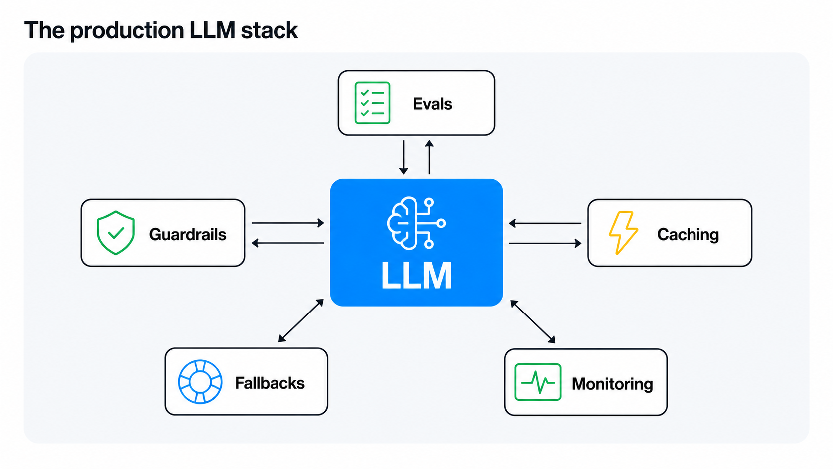 Diagram of a production LLM stack with evals, guardrails, caching, fallbacks and monitoring around the model