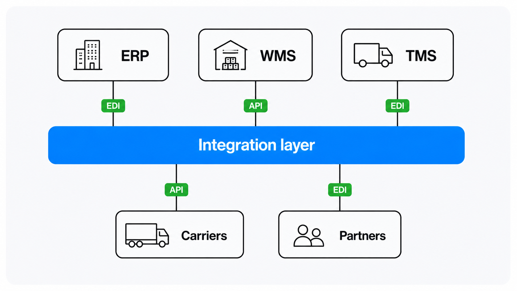 Diagram of supply chain systems connected through one integration layer
