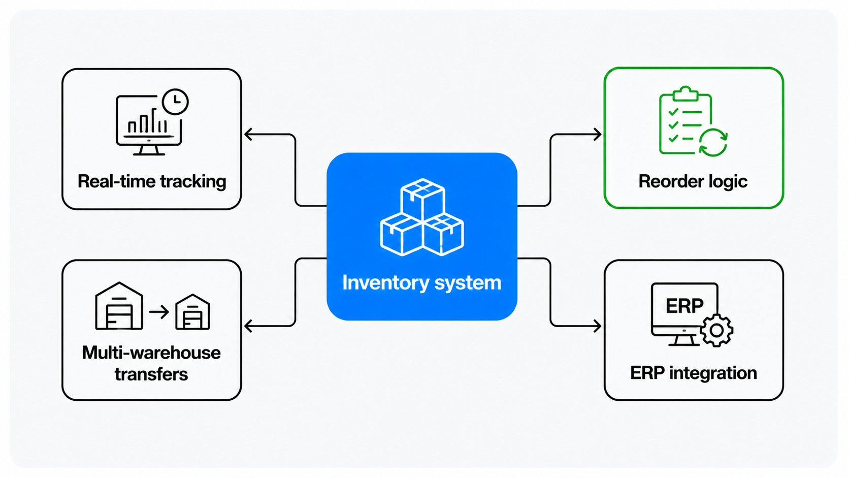 Diagram of custom inventory software capabilities
