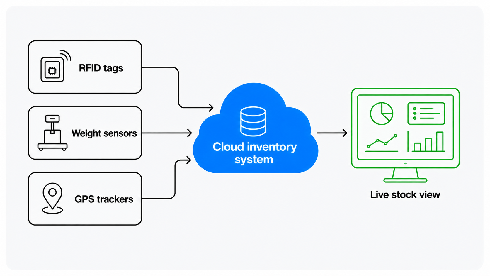 Diagram of real-time inventory tracking with IoT sensors feeding a cloud system