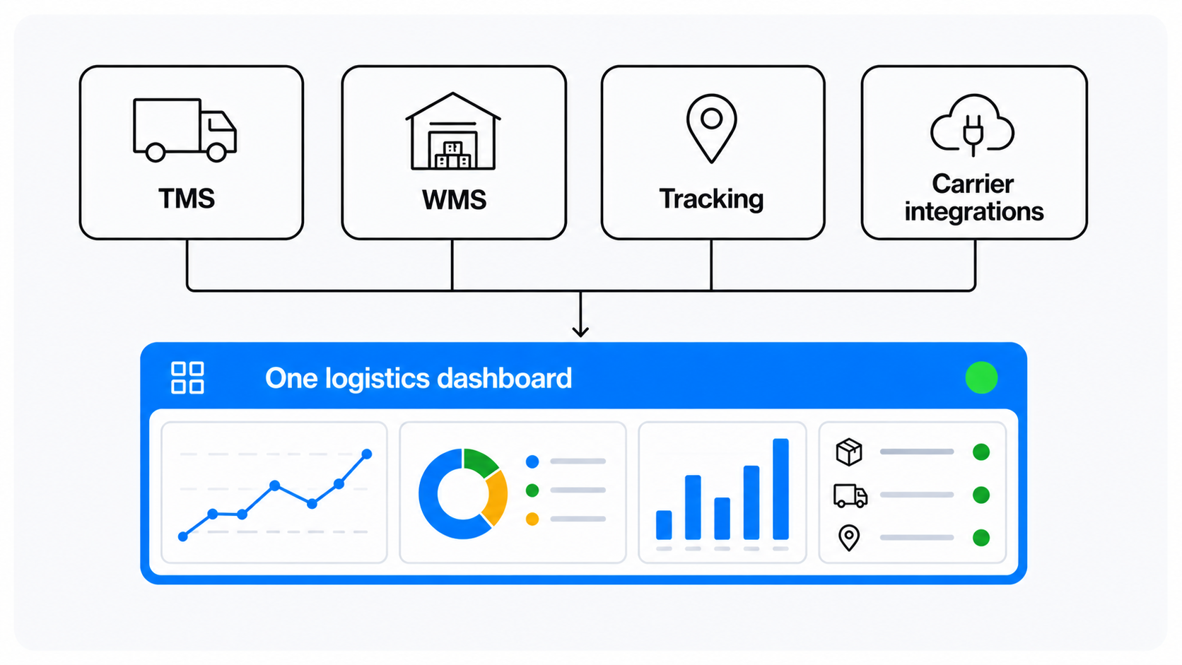 Diagram of a connected logistics stack feeding one dashboard