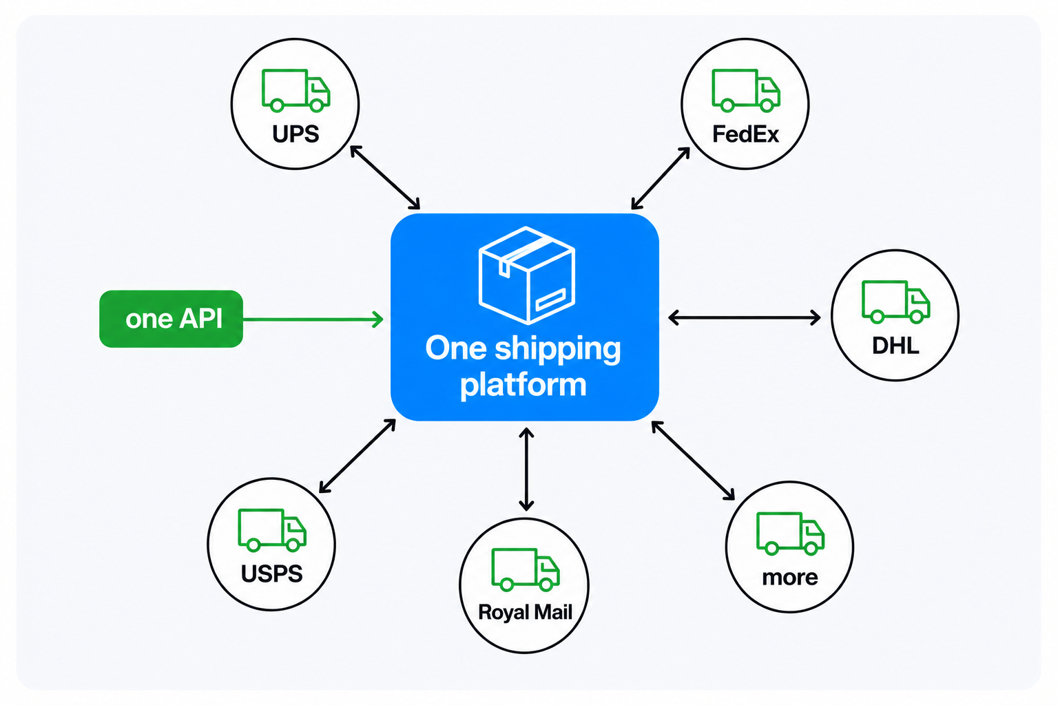 Diagram of multi-carrier shipping software connecting one platform to many carriers