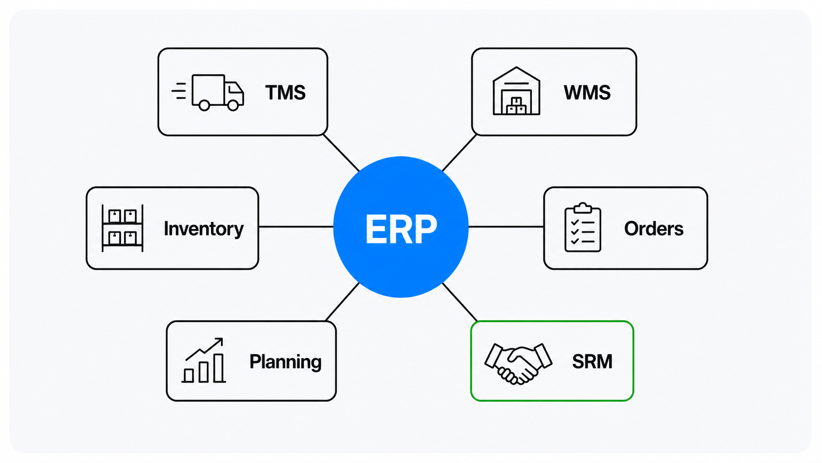 Map of supply chain software categories around a central ERP core