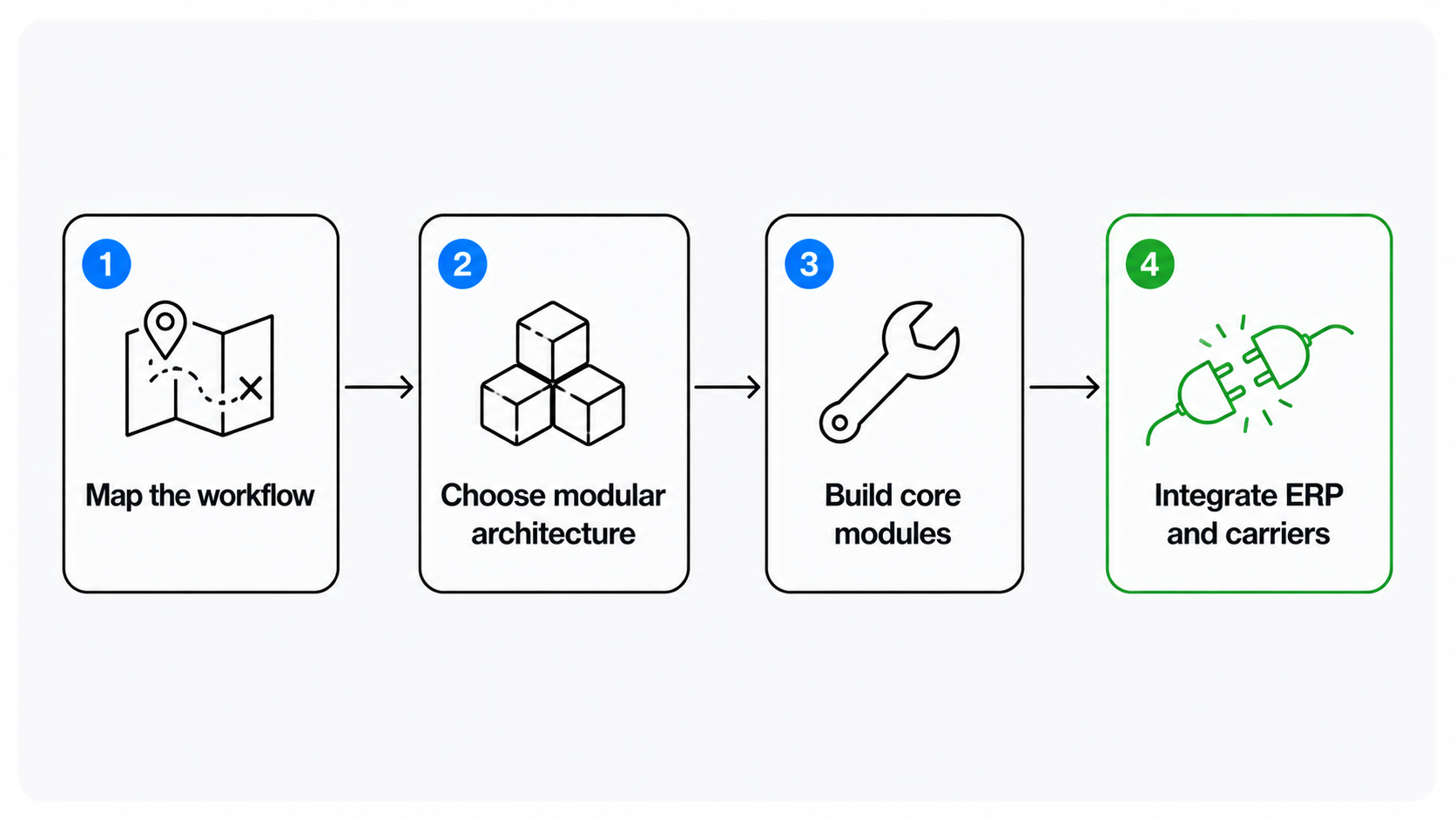 Four-step roadmap for building supply chain software
