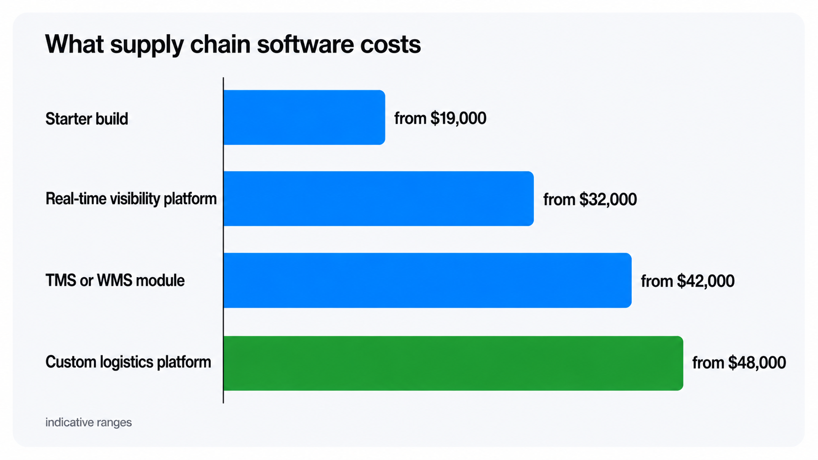 Bar chart of supply chain software development cost tiers with US dollar ranges