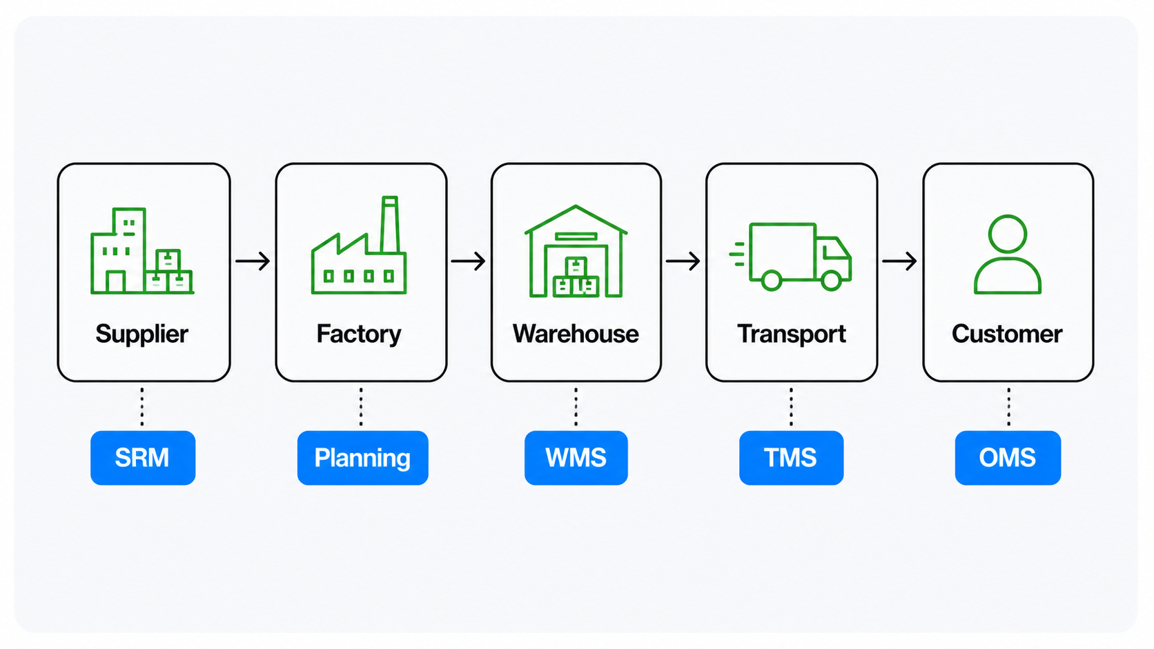 Diagram mapping types of supply chain software to each stage of the chain