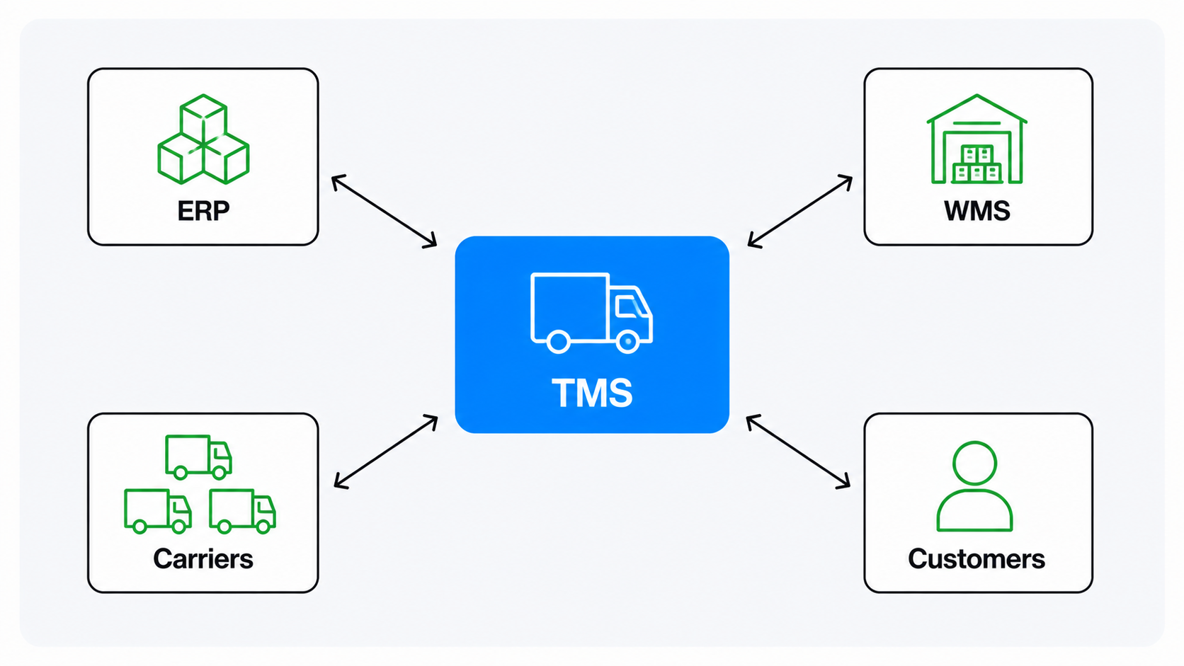 Diagram showing a transportation management system connected to ERP, WMS, carriers and customers
