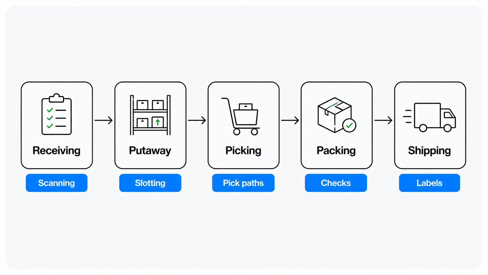 Warehouse flow from receiving to shipping with WMS support at each stage