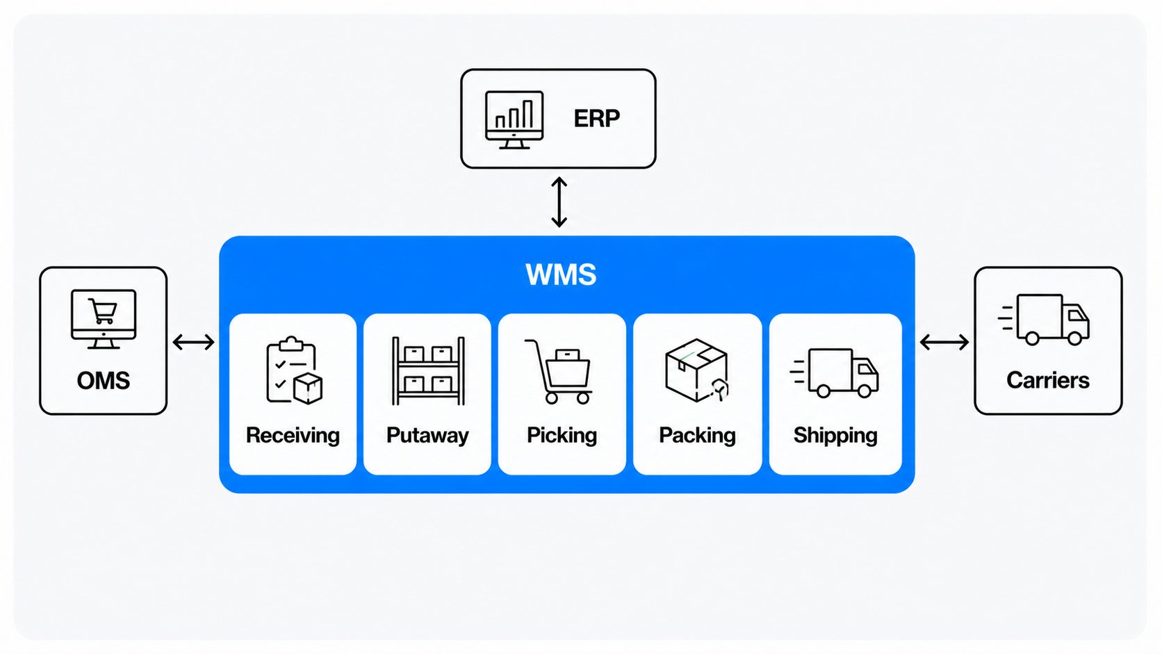 WMS module diagram with integrations at the edges